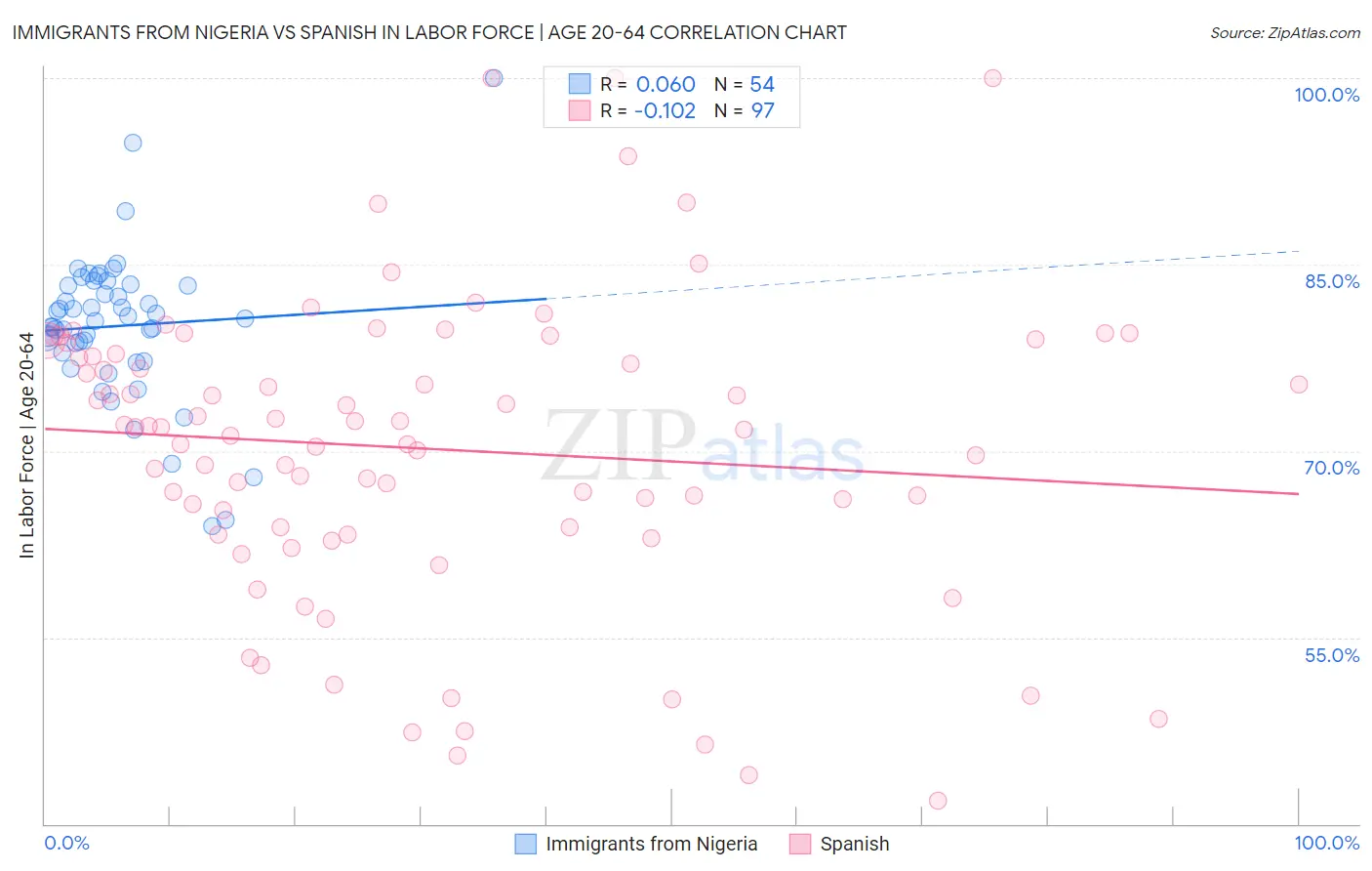 Immigrants from Nigeria vs Spanish In Labor Force | Age 20-64