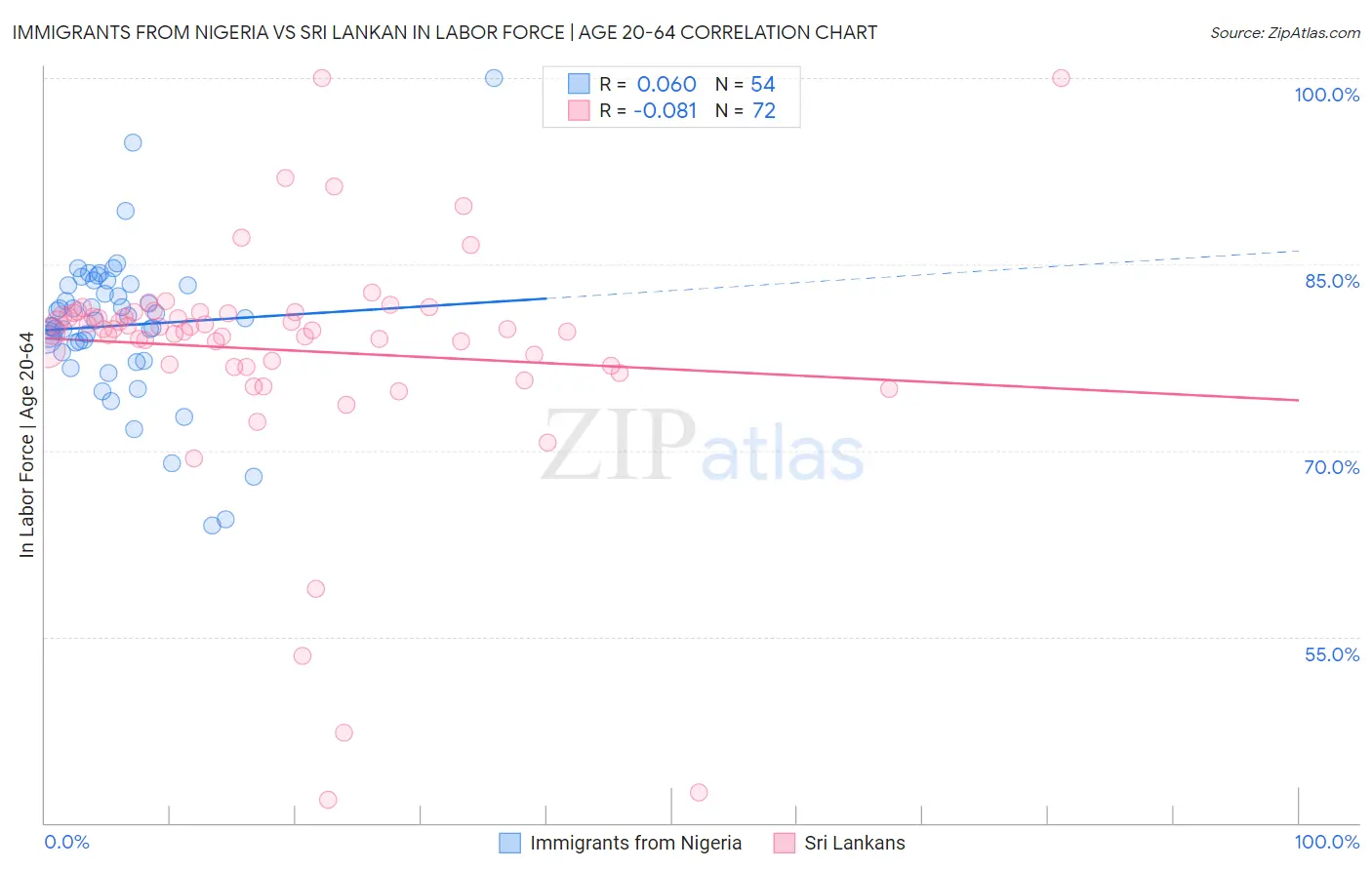 Immigrants from Nigeria vs Sri Lankan In Labor Force | Age 20-64