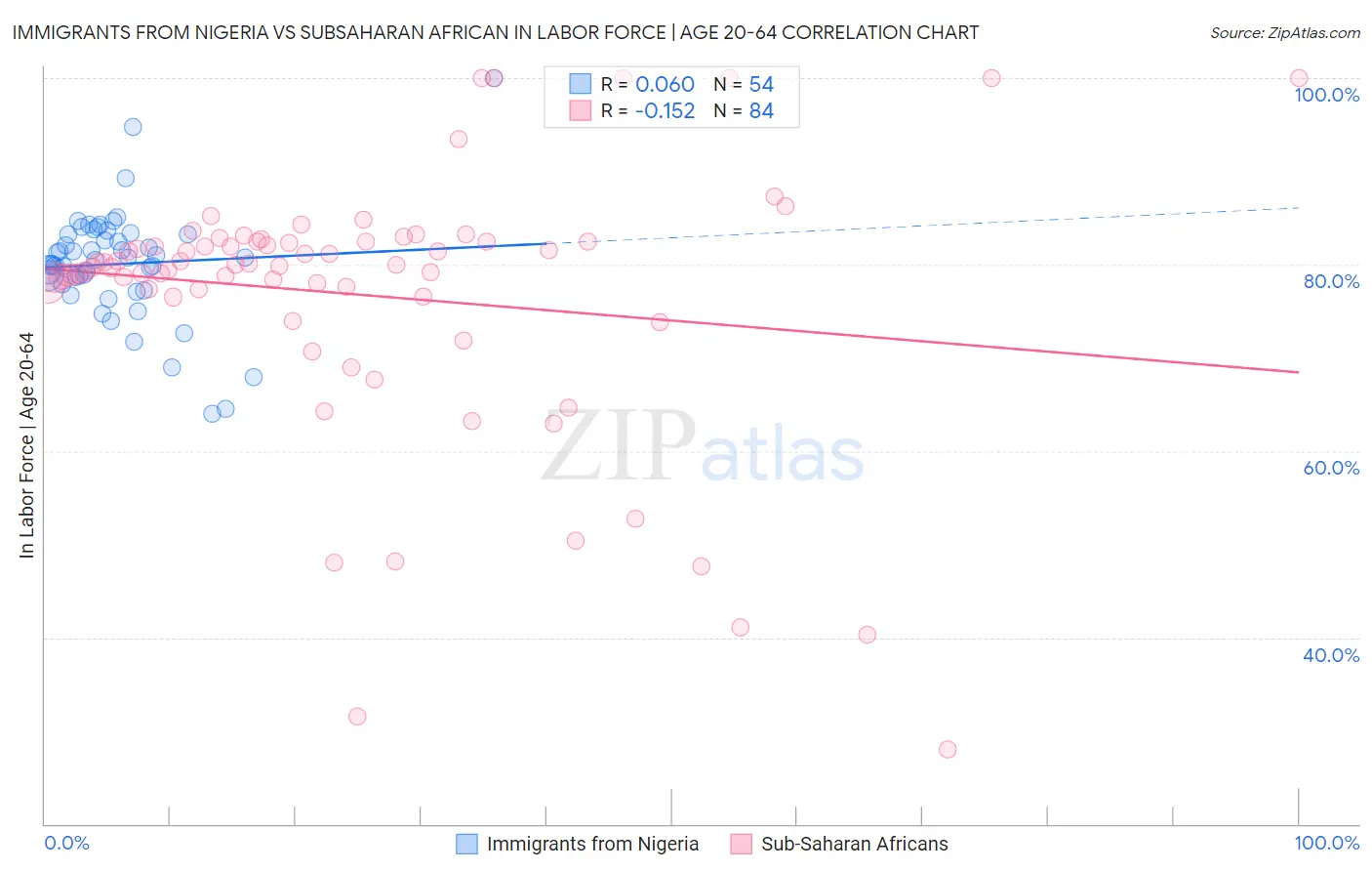 Immigrants from Nigeria vs Subsaharan African In Labor Force | Age 20-64