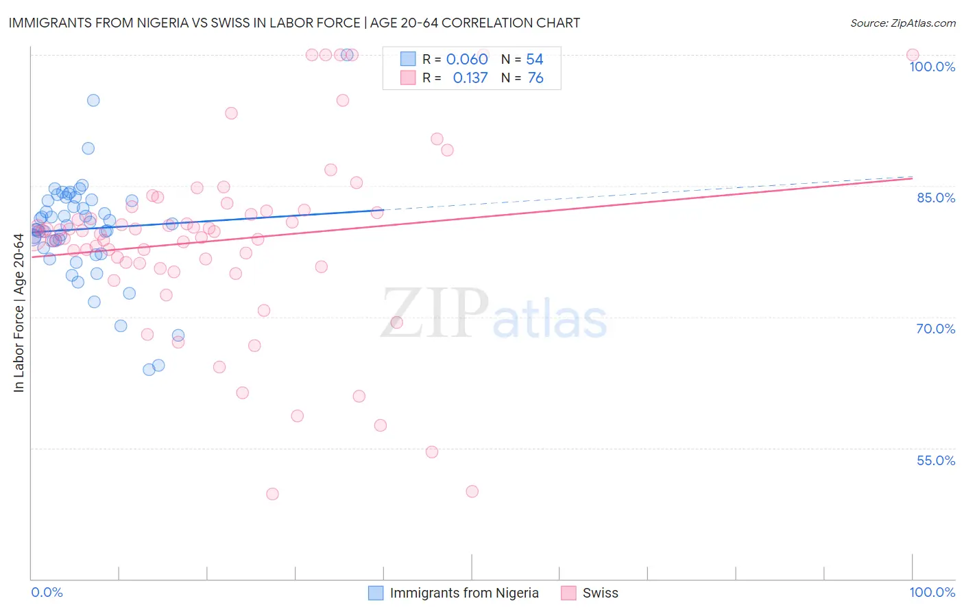 Immigrants from Nigeria vs Swiss In Labor Force | Age 20-64