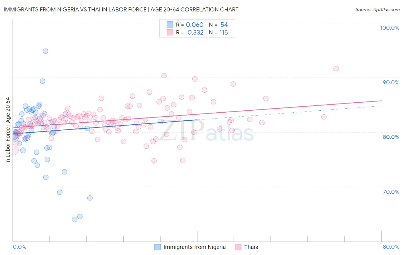 Immigrants from Nigeria vs Thai In Labor Force | Age 20-64