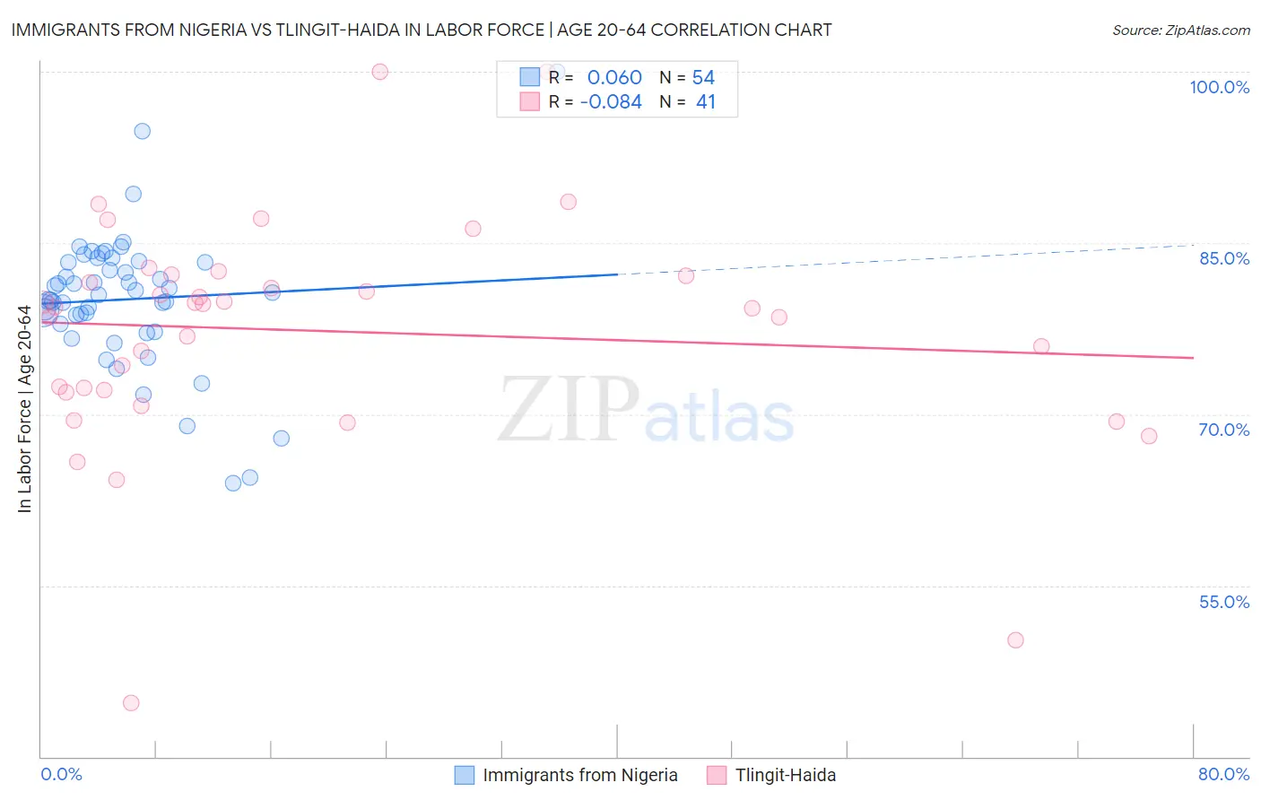 Immigrants from Nigeria vs Tlingit-Haida In Labor Force | Age 20-64