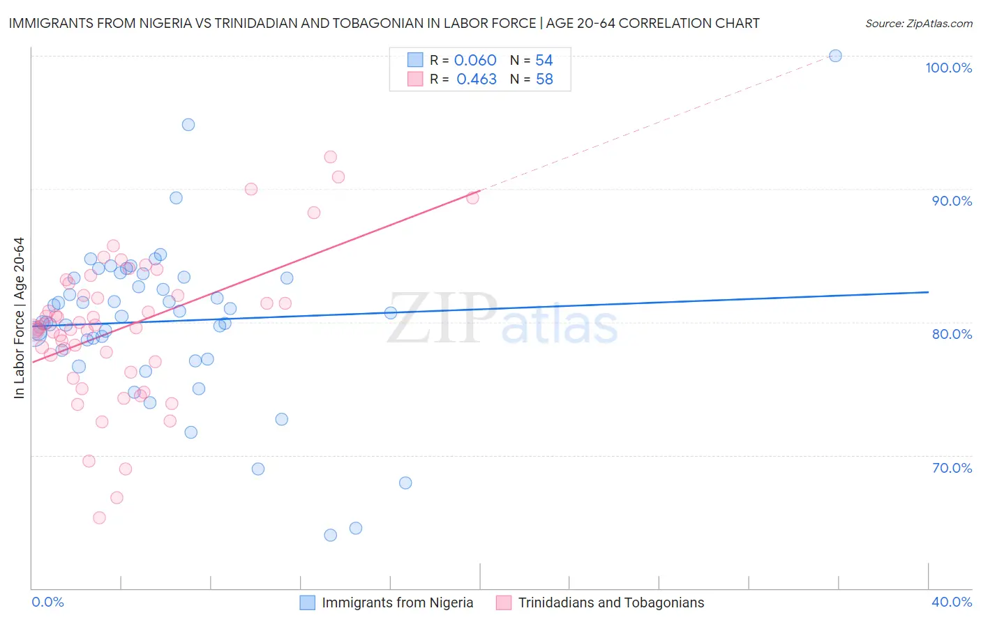 Immigrants from Nigeria vs Trinidadian and Tobagonian In Labor Force | Age 20-64