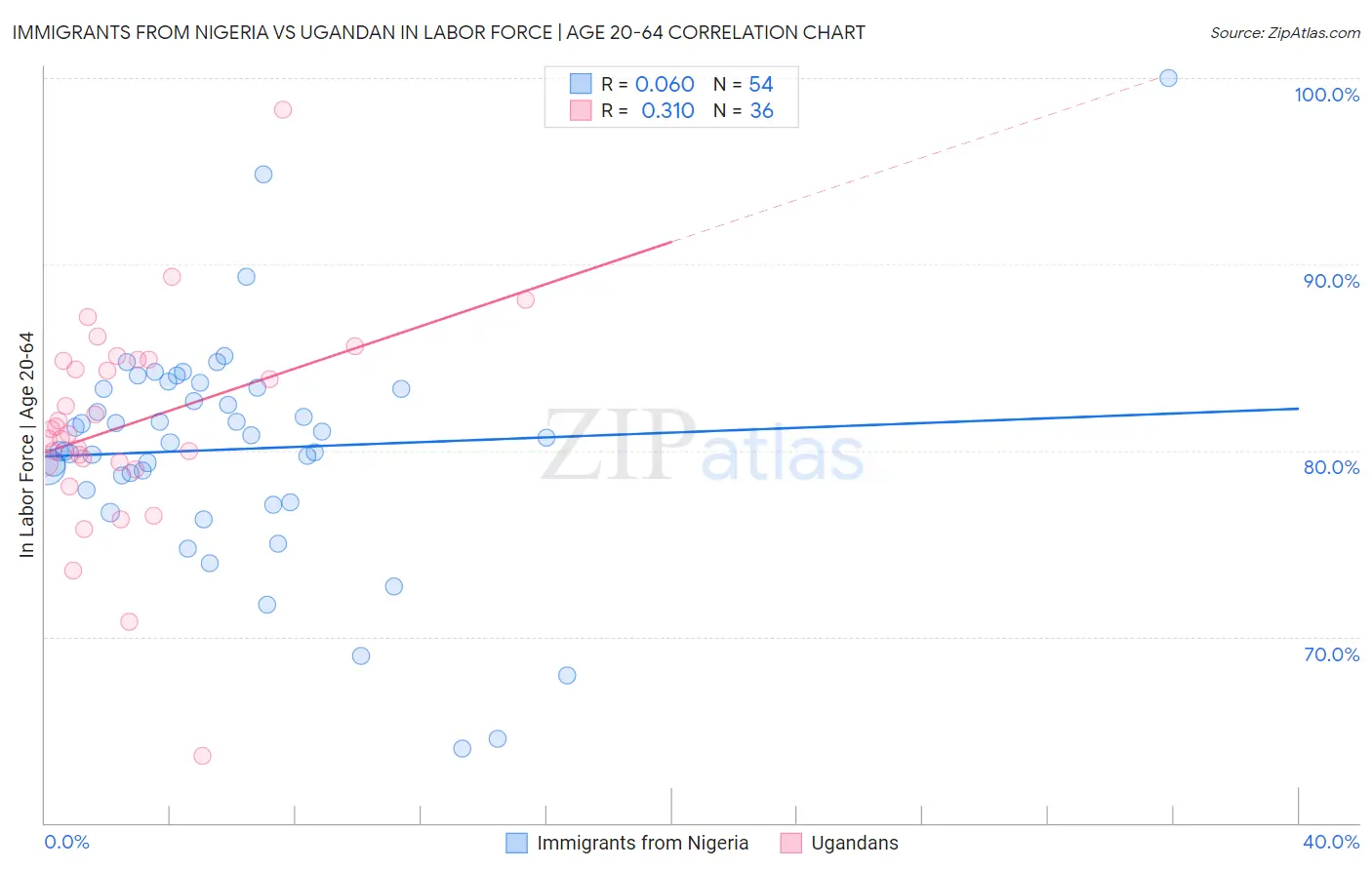 Immigrants from Nigeria vs Ugandan In Labor Force | Age 20-64
