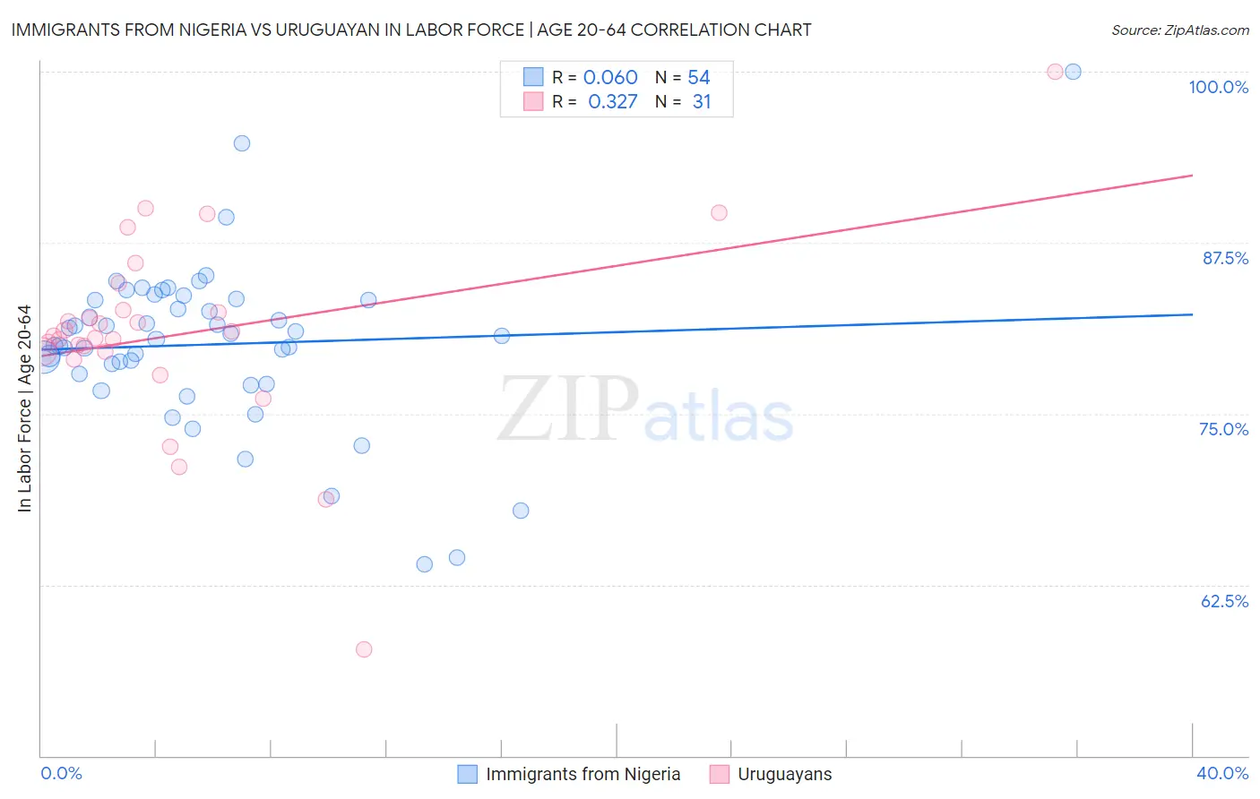 Immigrants from Nigeria vs Uruguayan In Labor Force | Age 20-64