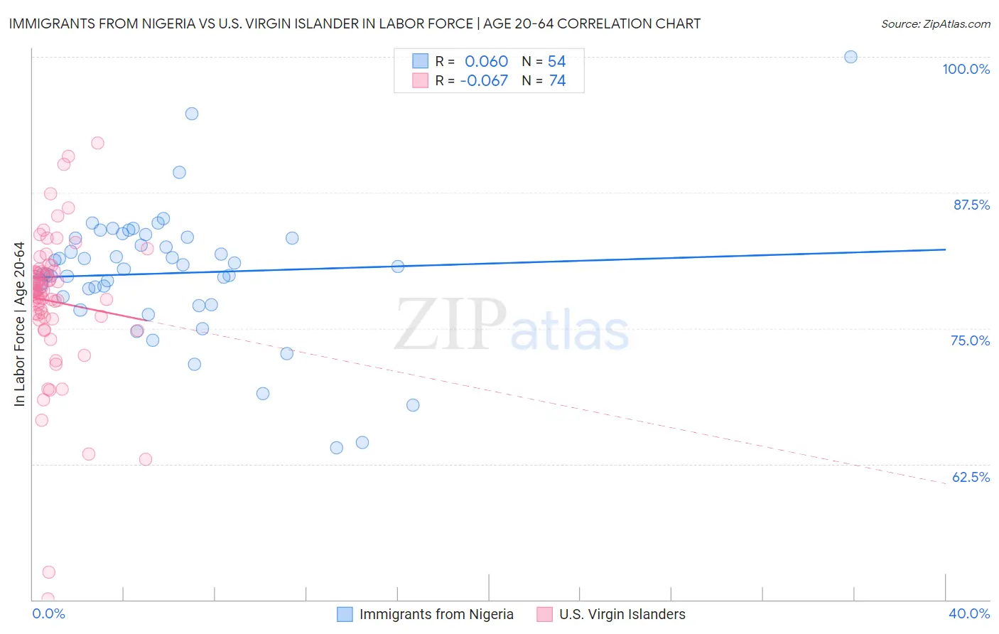 Immigrants from Nigeria vs U.S. Virgin Islander In Labor Force | Age 20-64
