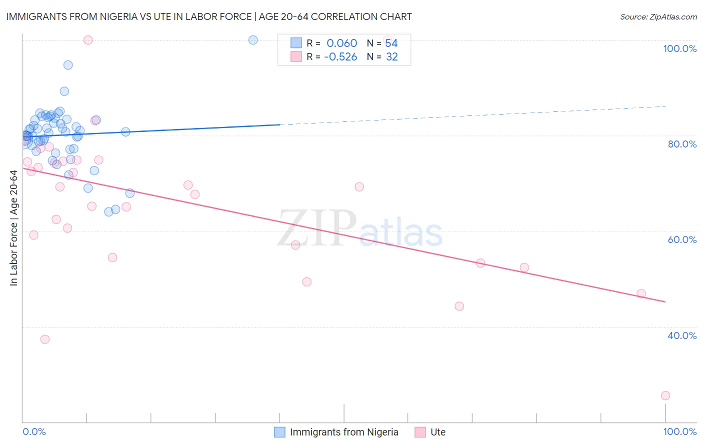 Immigrants from Nigeria vs Ute In Labor Force | Age 20-64