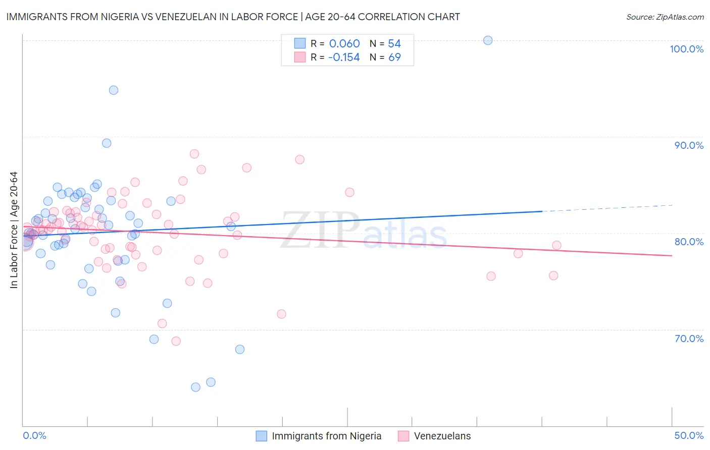 Immigrants from Nigeria vs Venezuelan In Labor Force | Age 20-64