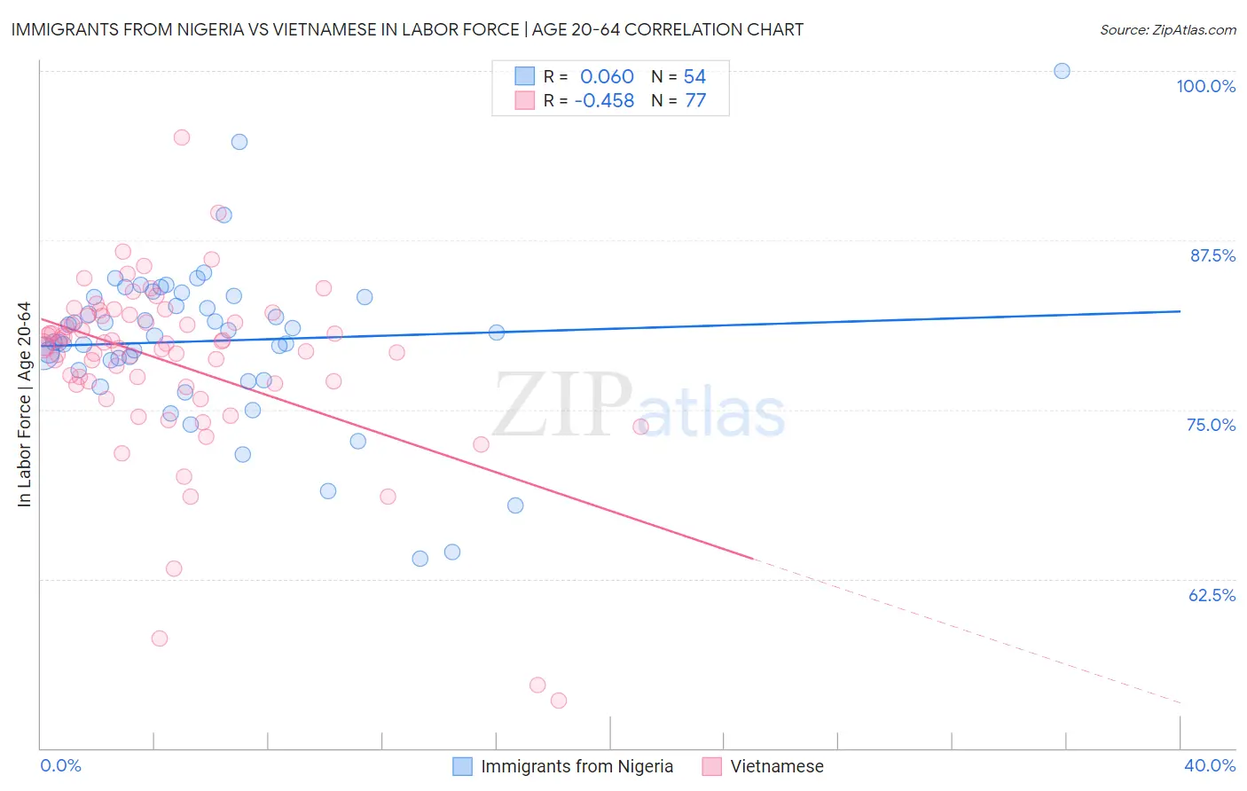 Immigrants from Nigeria vs Vietnamese In Labor Force | Age 20-64