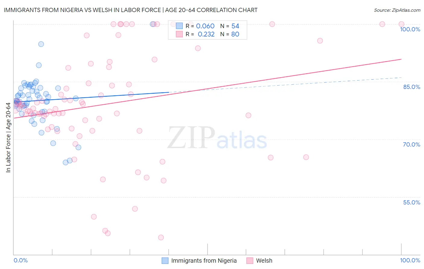 Immigrants from Nigeria vs Welsh In Labor Force | Age 20-64
