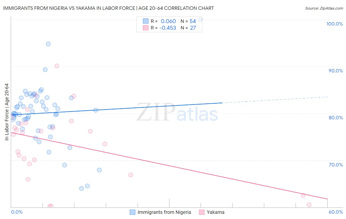 Immigrants from Nigeria vs Yakama In Labor Force | Age 20-64