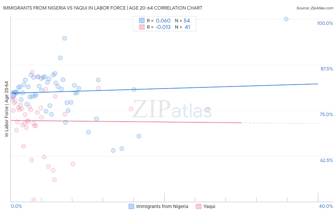 Immigrants from Nigeria vs Yaqui In Labor Force | Age 20-64