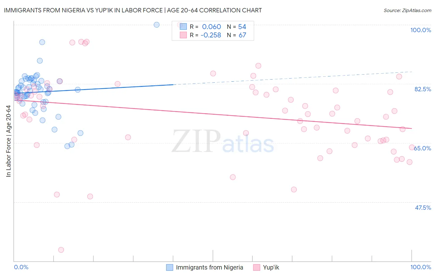 Immigrants from Nigeria vs Yup'ik In Labor Force | Age 20-64
