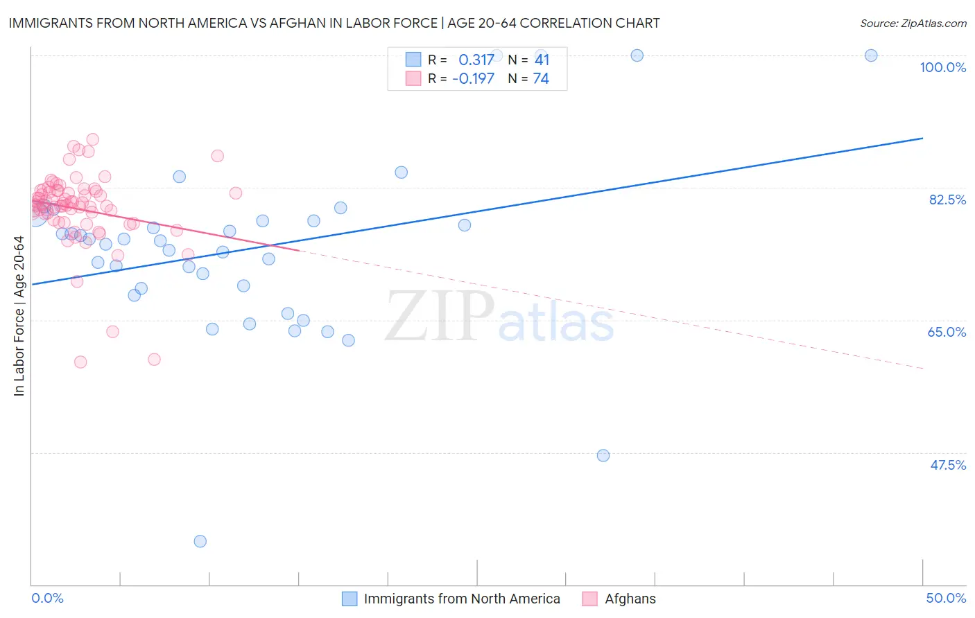 Immigrants from North America vs Afghan In Labor Force | Age 20-64