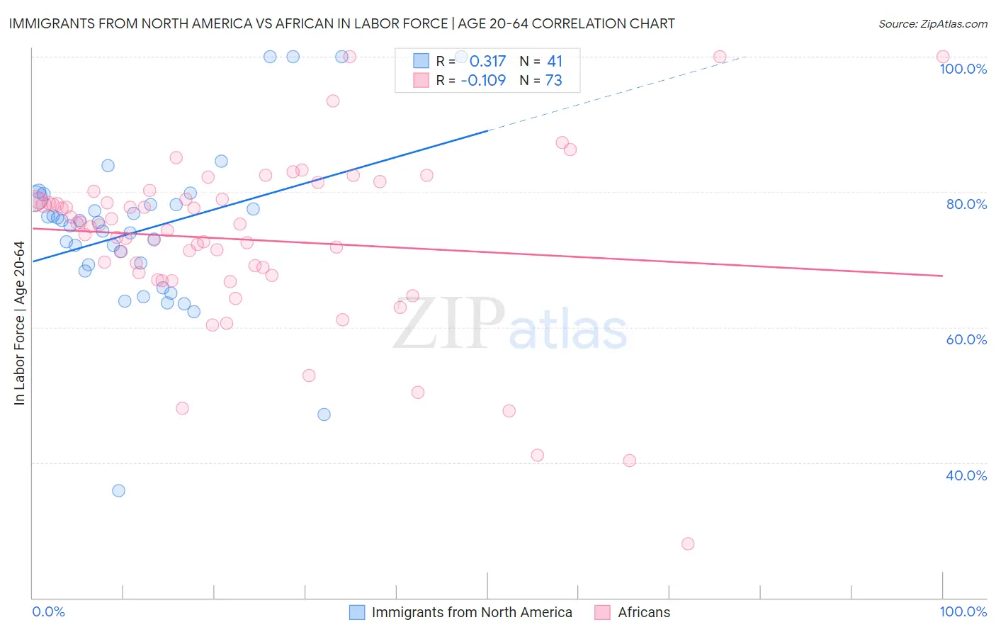 Immigrants from North America vs African In Labor Force | Age 20-64