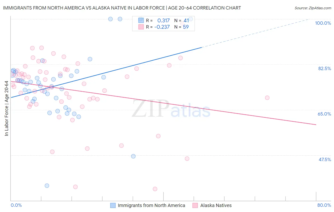 Immigrants from North America vs Alaska Native In Labor Force | Age 20-64