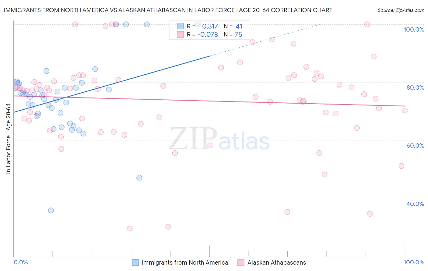 Immigrants from North America vs Alaskan Athabascan In Labor Force | Age 20-64