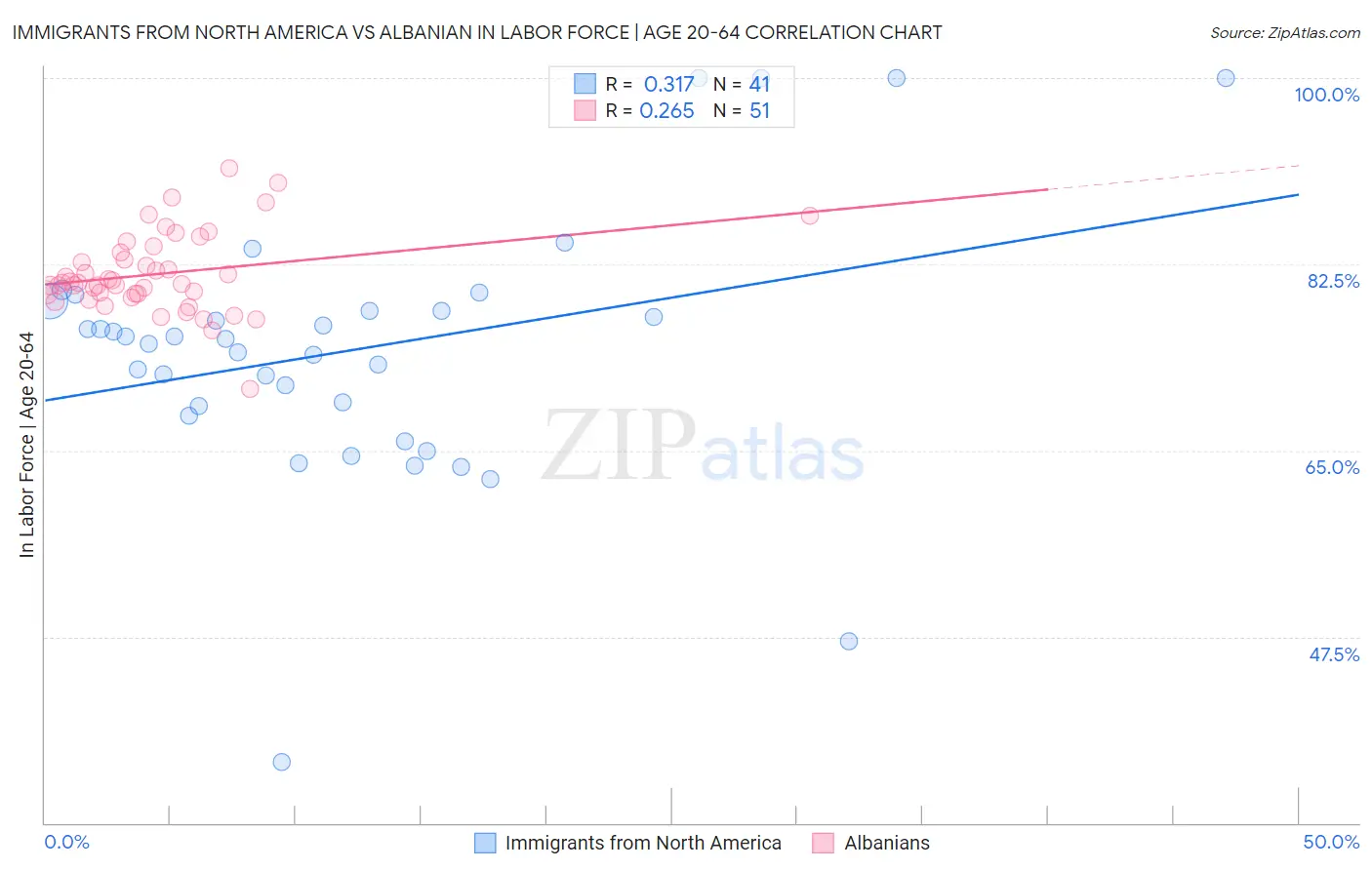 Immigrants from North America vs Albanian In Labor Force | Age 20-64