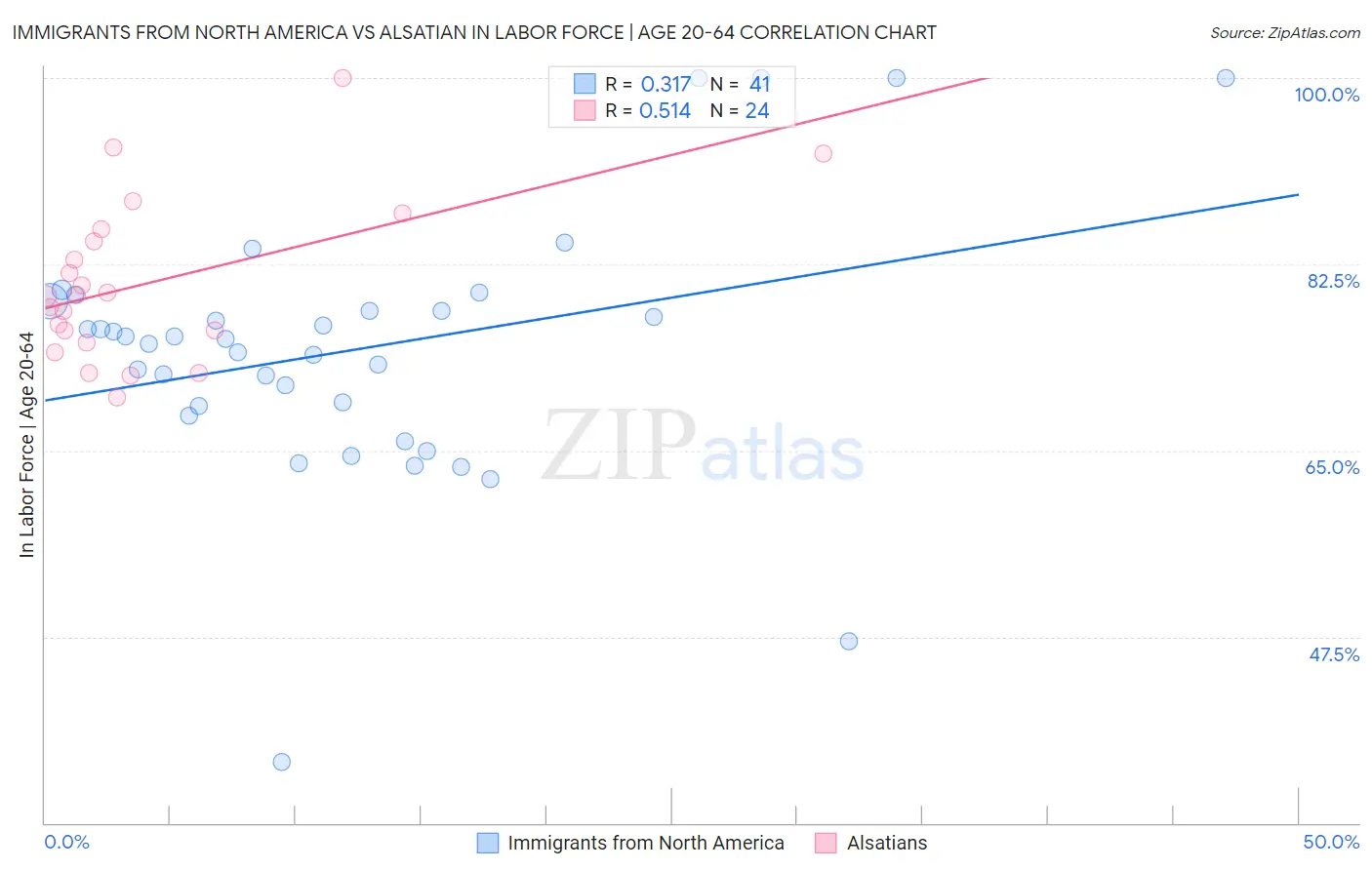 Immigrants from North America vs Alsatian In Labor Force | Age 20-64