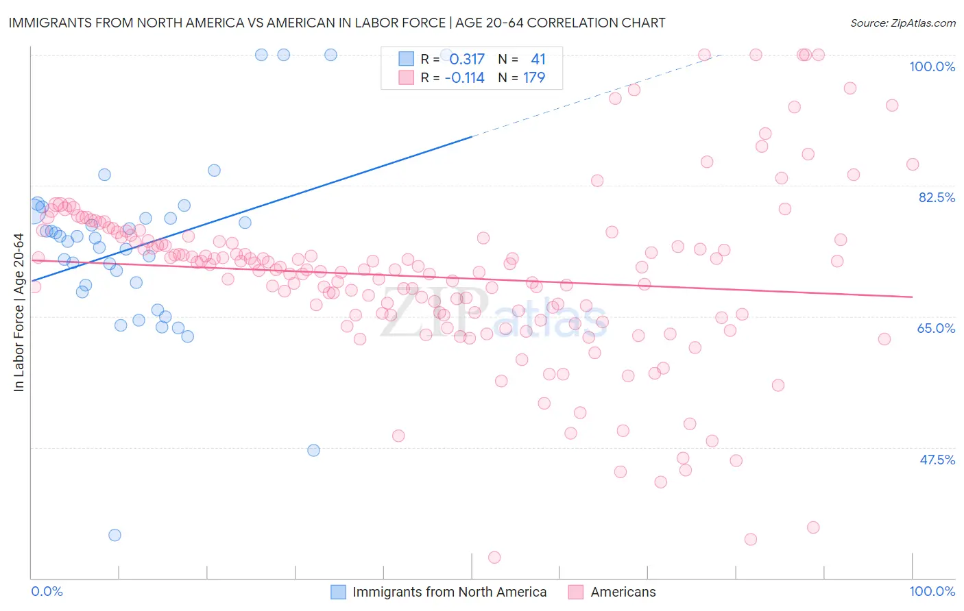 Immigrants from North America vs American In Labor Force | Age 20-64