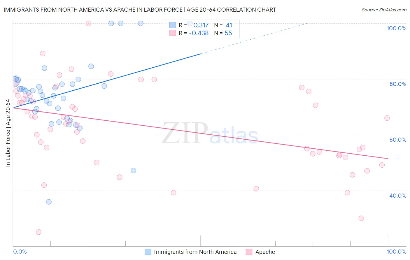 Immigrants from North America vs Apache In Labor Force | Age 20-64