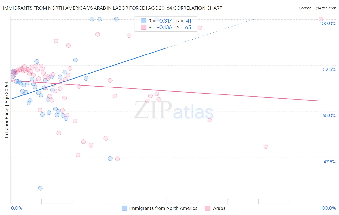 Immigrants from North America vs Arab In Labor Force | Age 20-64