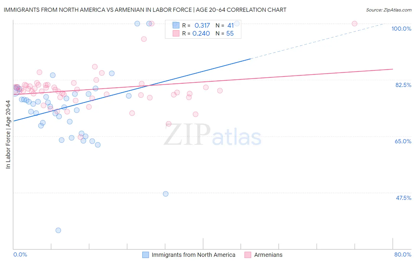 Immigrants from North America vs Armenian In Labor Force | Age 20-64