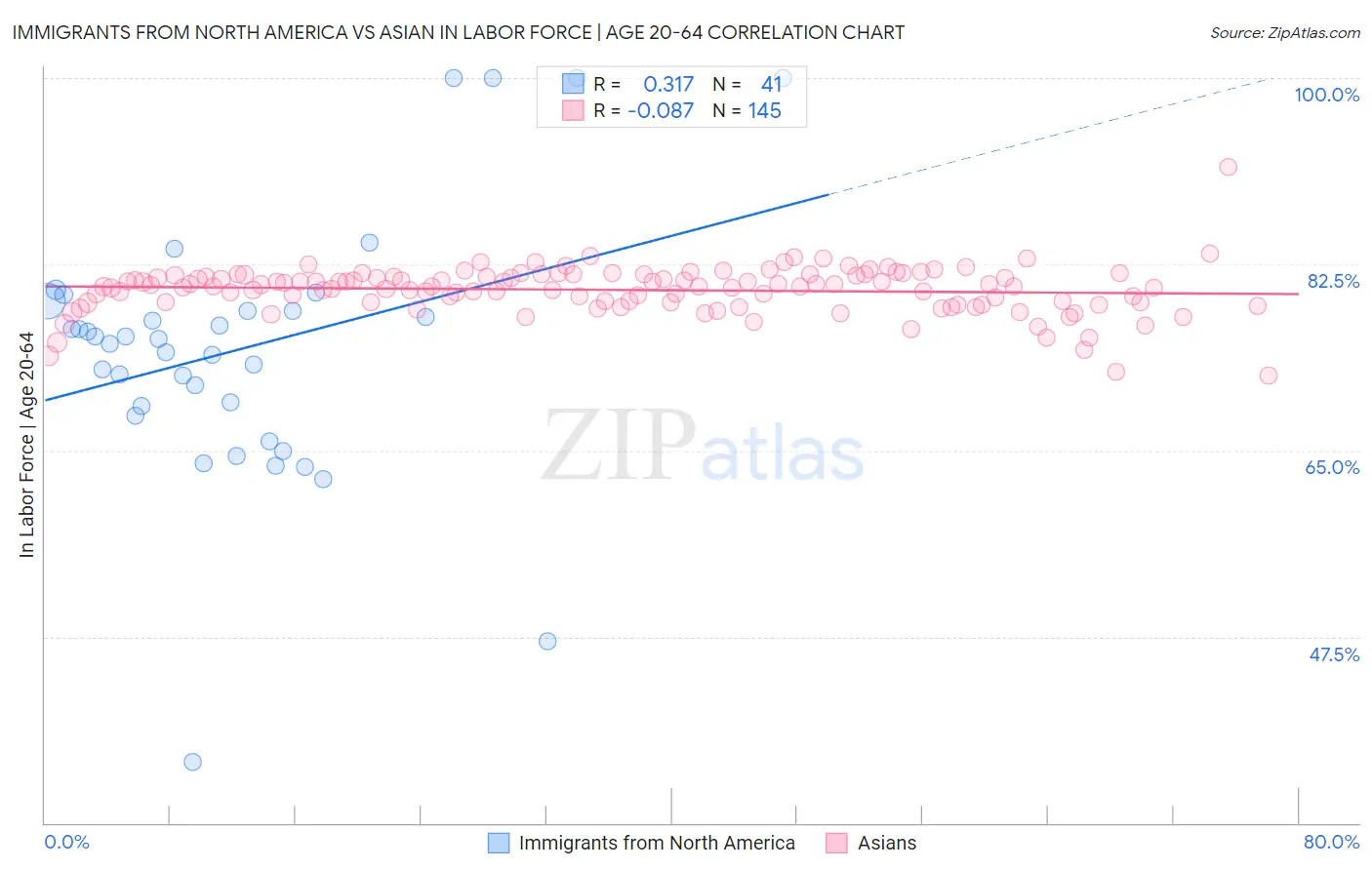 Immigrants from North America vs Asian In Labor Force | Age 20-64