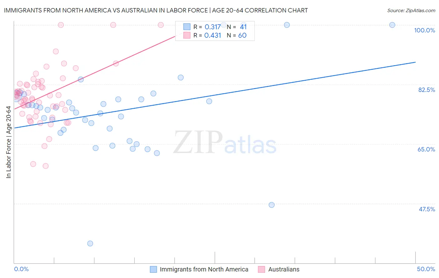 Immigrants from North America vs Australian In Labor Force | Age 20-64