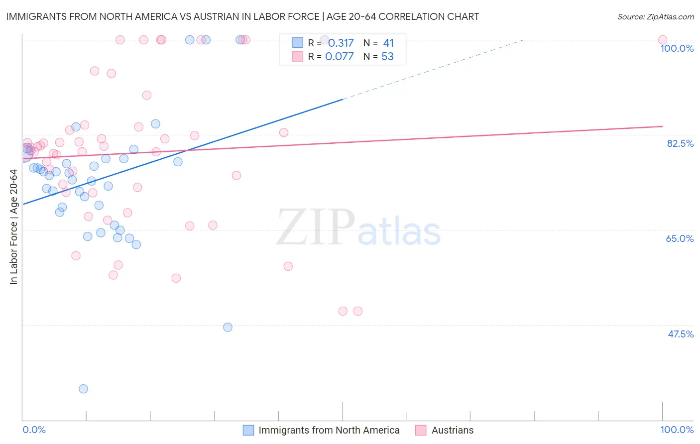 Immigrants from North America vs Austrian In Labor Force | Age 20-64