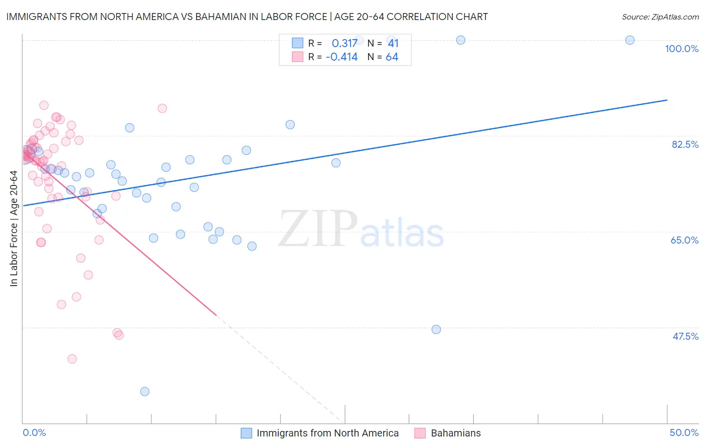 Immigrants from North America vs Bahamian In Labor Force | Age 20-64