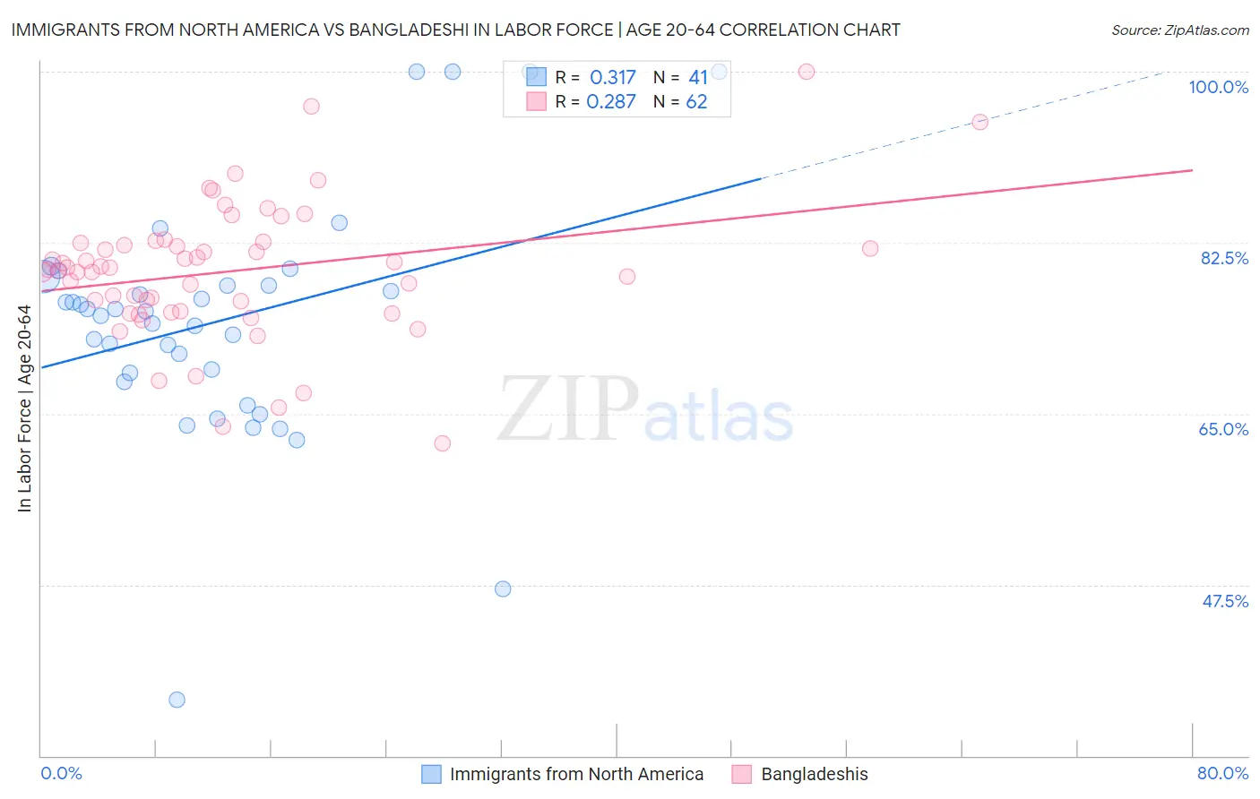Immigrants from North America vs Bangladeshi In Labor Force | Age 20-64