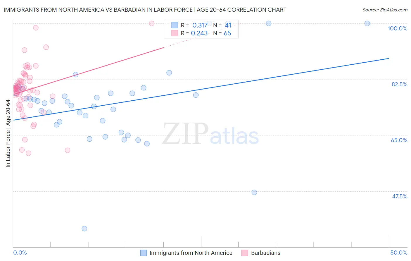 Immigrants from North America vs Barbadian In Labor Force | Age 20-64