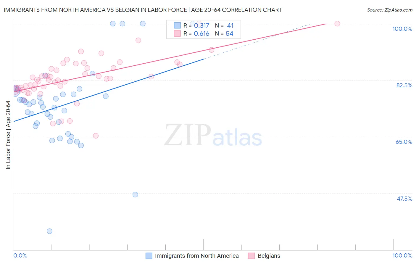 Immigrants from North America vs Belgian In Labor Force | Age 20-64