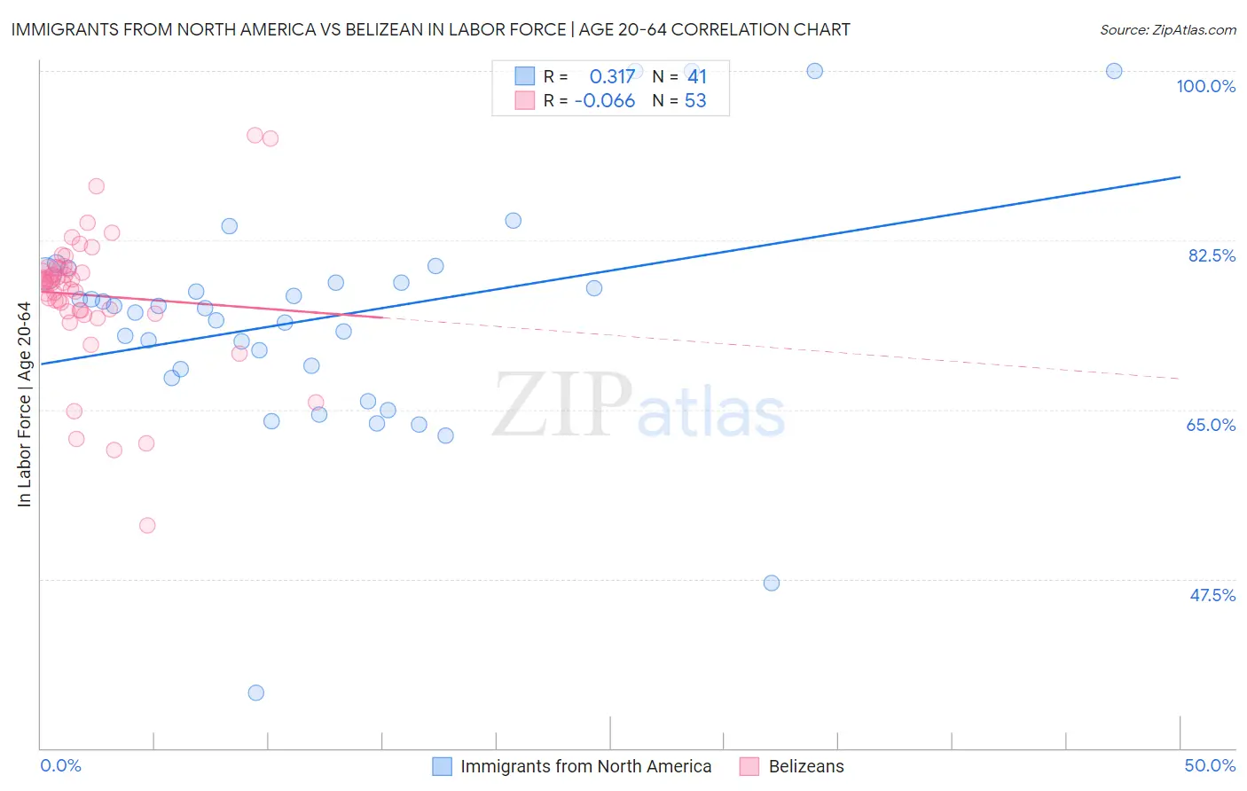 Immigrants from North America vs Belizean In Labor Force | Age 20-64
