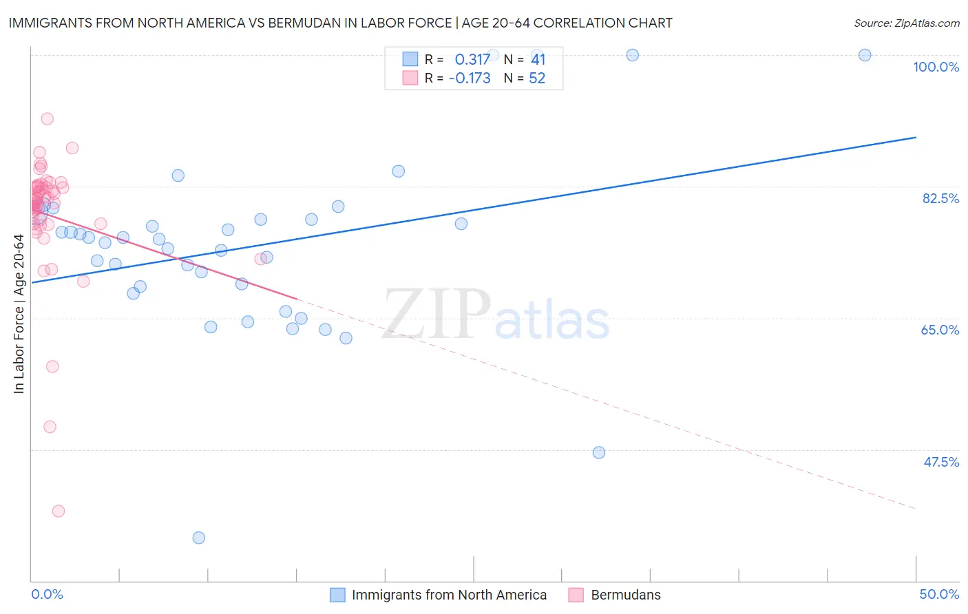 Immigrants from North America vs Bermudan In Labor Force | Age 20-64