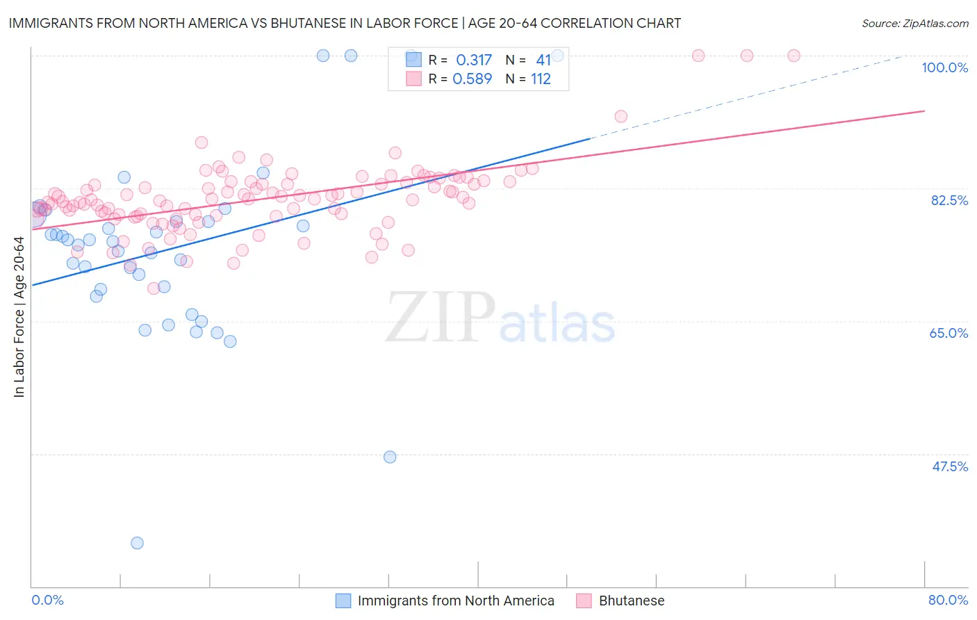 Immigrants from North America vs Bhutanese In Labor Force | Age 20-64