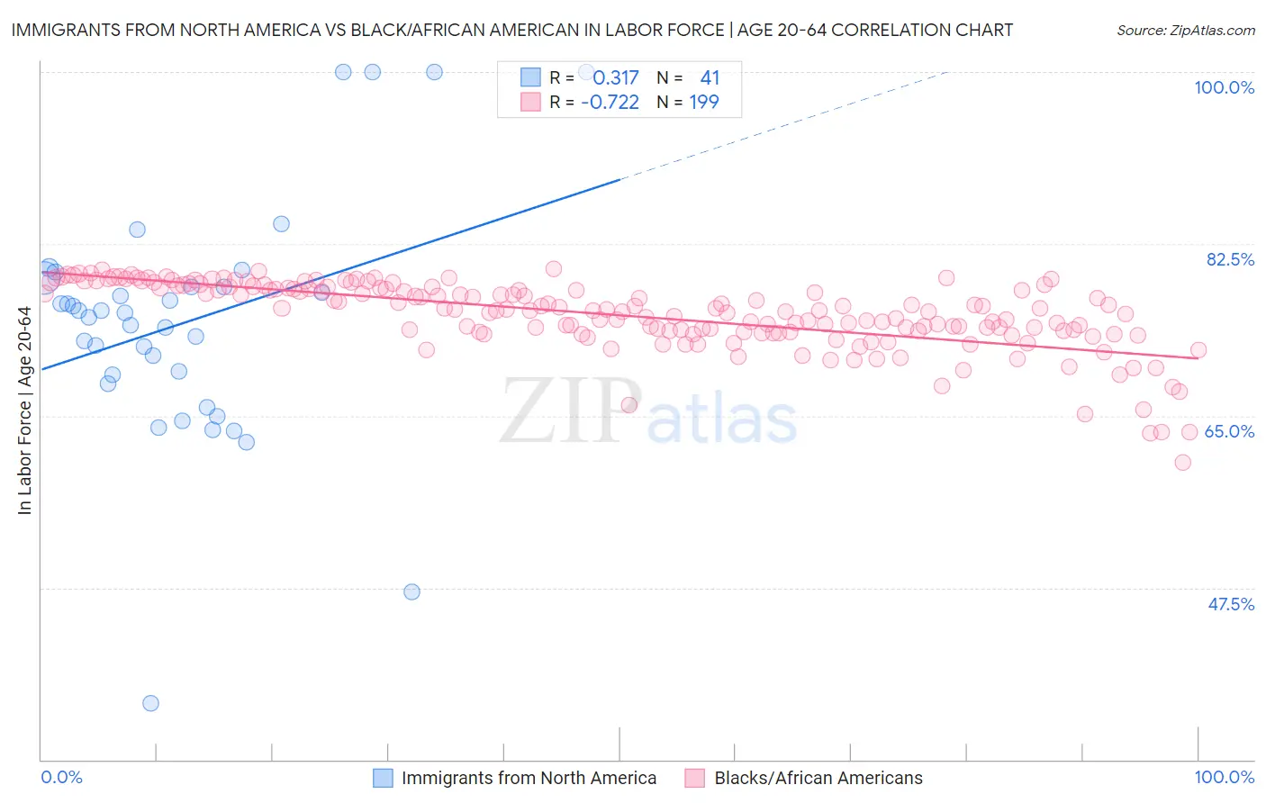 Immigrants from North America vs Black/African American In Labor Force | Age 20-64