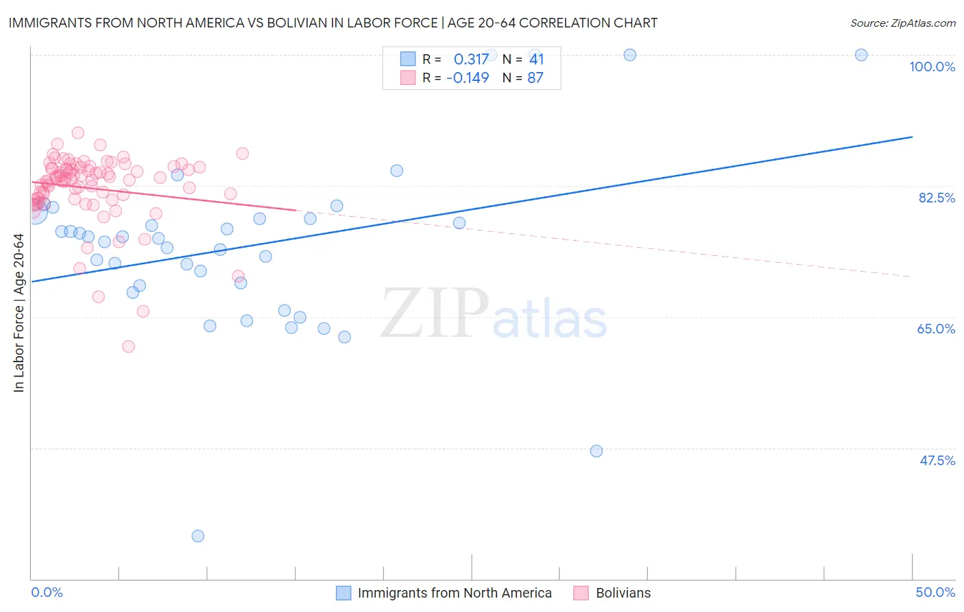 Immigrants from North America vs Bolivian In Labor Force | Age 20-64