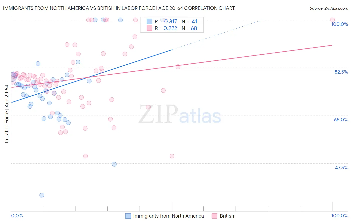Immigrants from North America vs British In Labor Force | Age 20-64