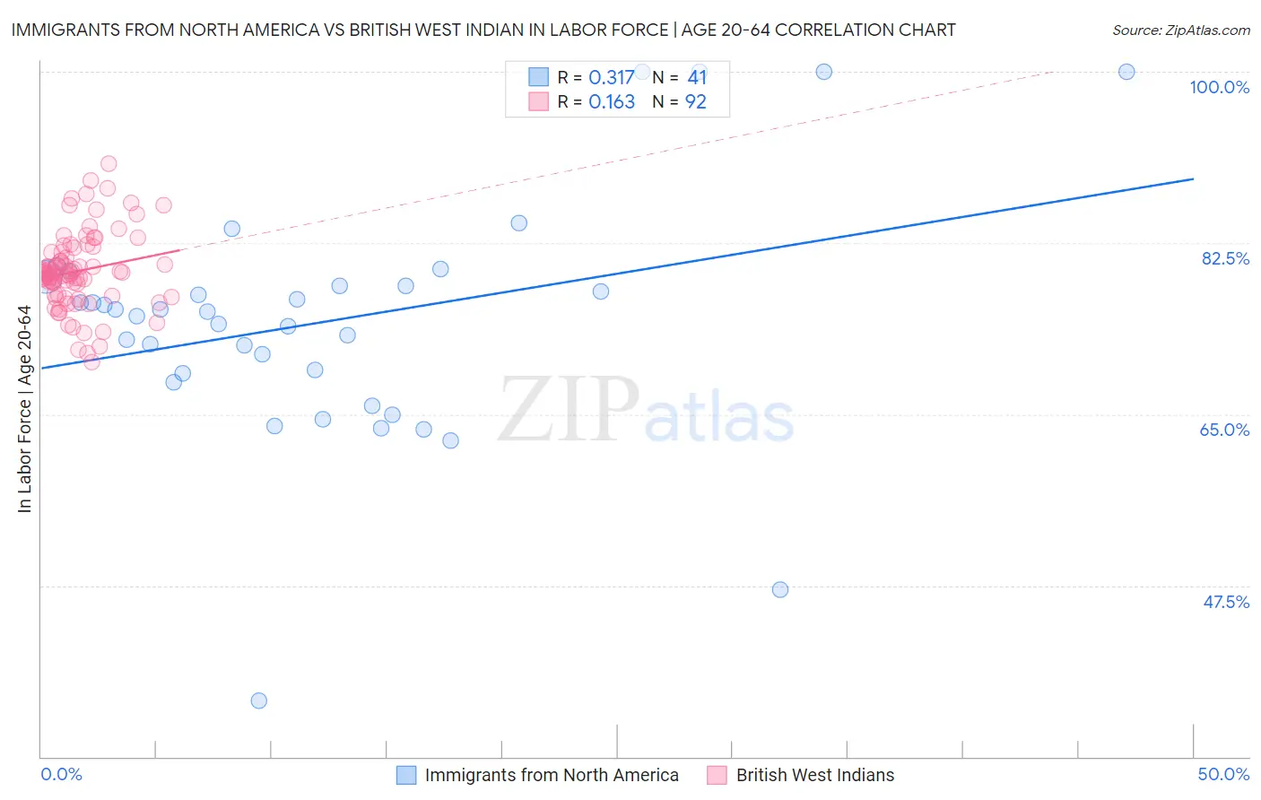 Immigrants from North America vs British West Indian In Labor Force | Age 20-64