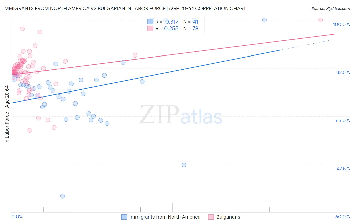 Immigrants from North America vs Bulgarian In Labor Force | Age 20-64