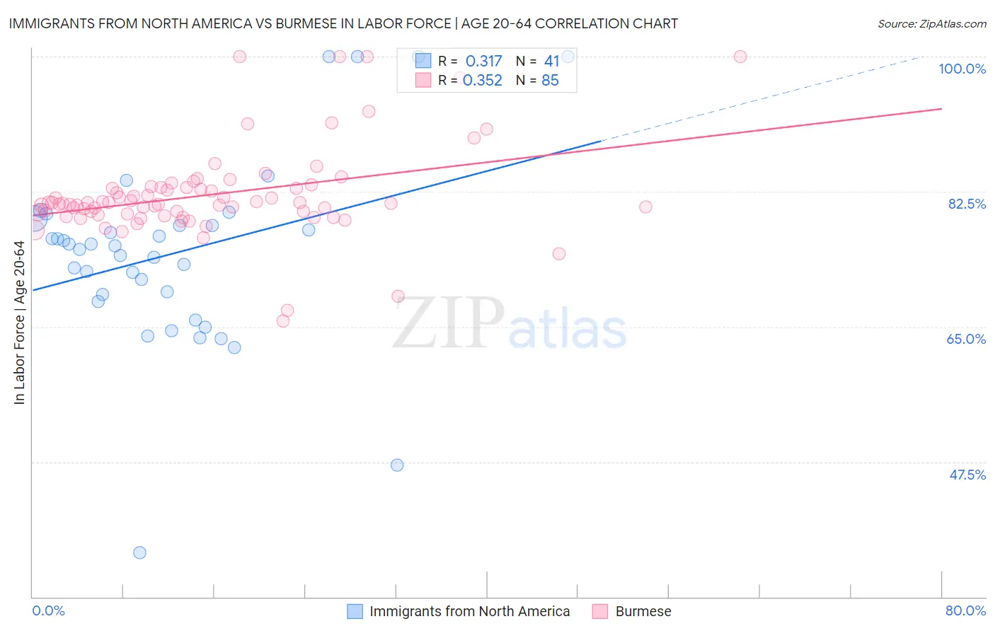 Immigrants from North America vs Burmese In Labor Force | Age 20-64