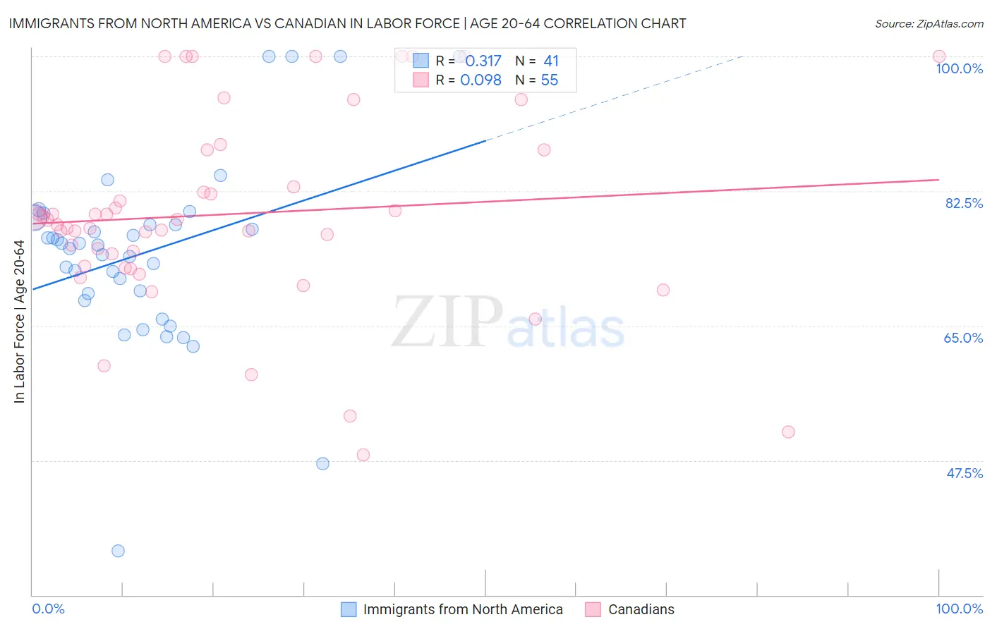 Immigrants from North America vs Canadian In Labor Force | Age 20-64