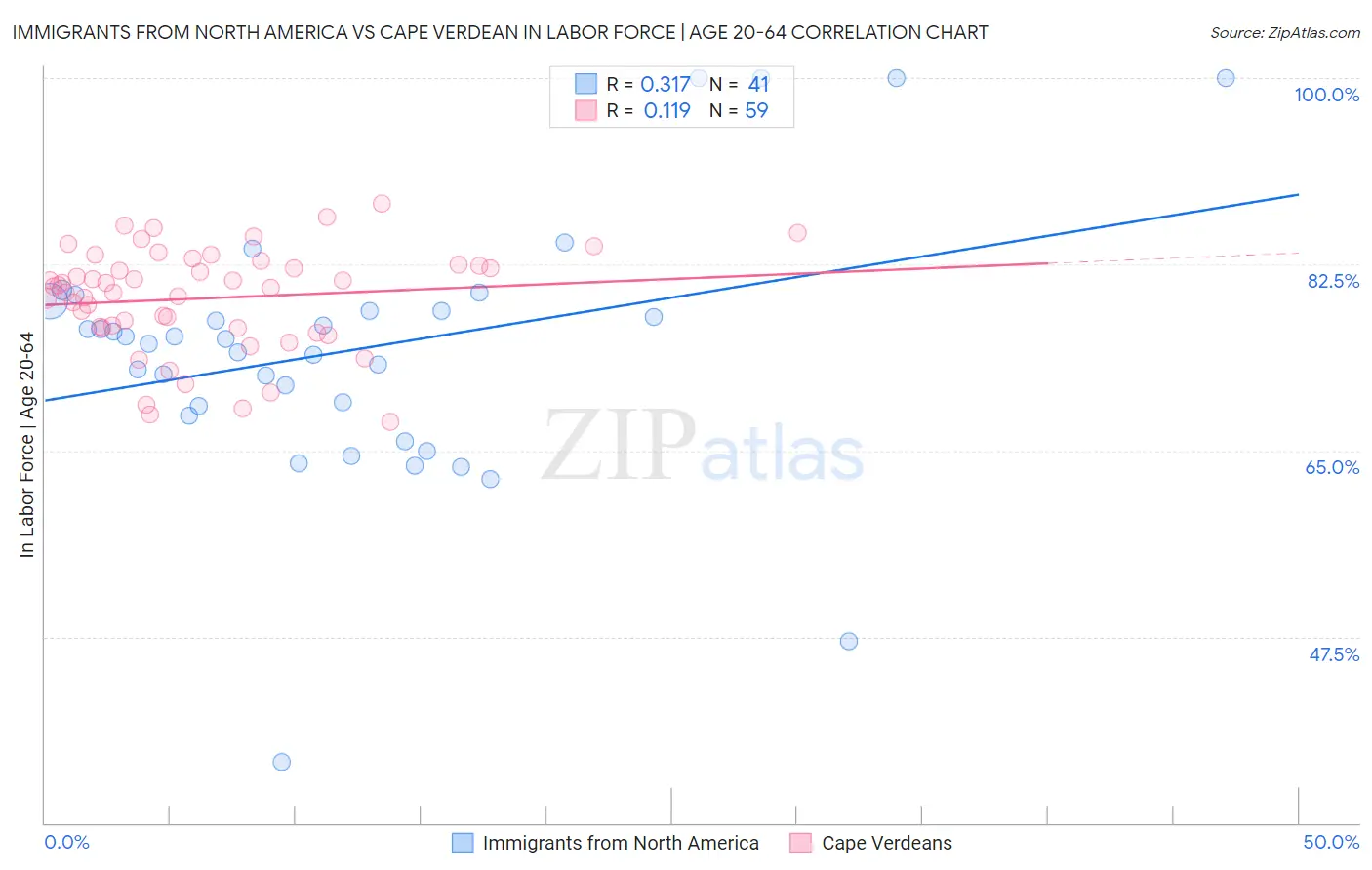 Immigrants from North America vs Cape Verdean In Labor Force | Age 20-64