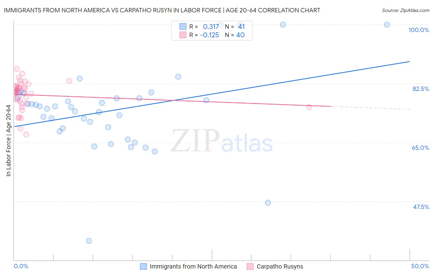 Immigrants from North America vs Carpatho Rusyn In Labor Force | Age 20-64