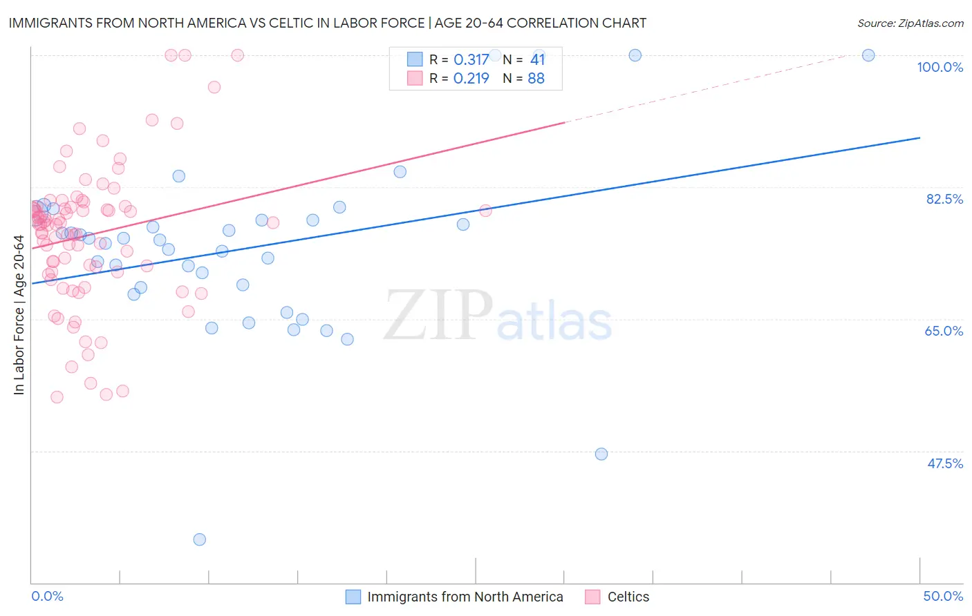 Immigrants from North America vs Celtic In Labor Force | Age 20-64