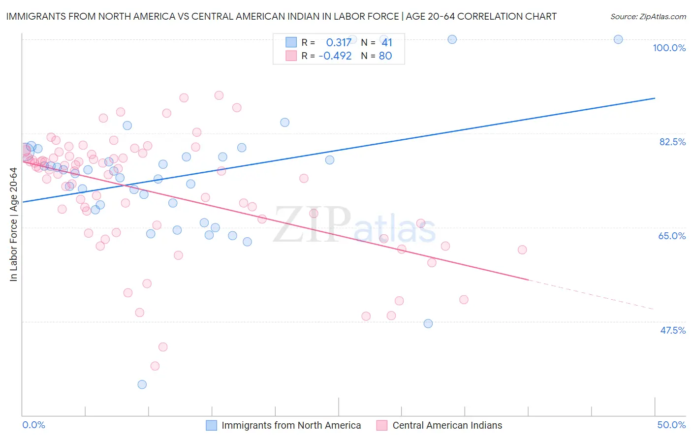 Immigrants from North America vs Central American Indian In Labor Force | Age 20-64