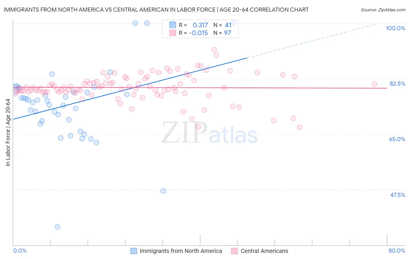 Immigrants from North America vs Central American In Labor Force | Age 20-64