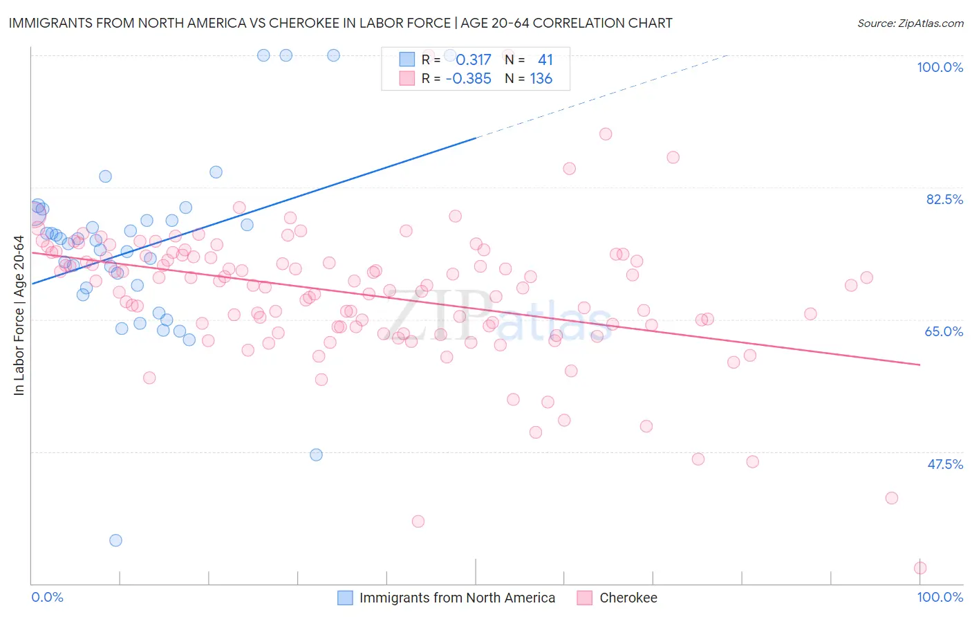 Immigrants from North America vs Cherokee In Labor Force | Age 20-64
